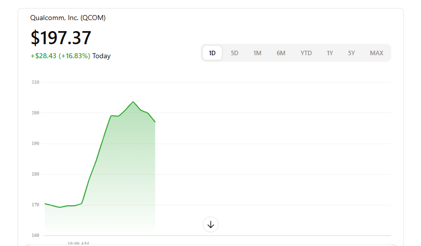 Qualcomm Incorporated Pioneering the Future of Wireless, AI and Connectivity 7 Screenshot 2025 10 27 203803 Qualcomm